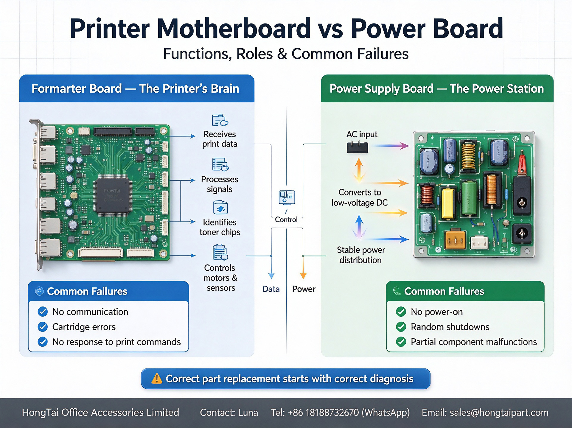 آخرین وبلاگ های شرکت در مورد Printer Motherboard(Formatter Board) VS Power Supply Board | Spare‑part Troubleshooting Guide